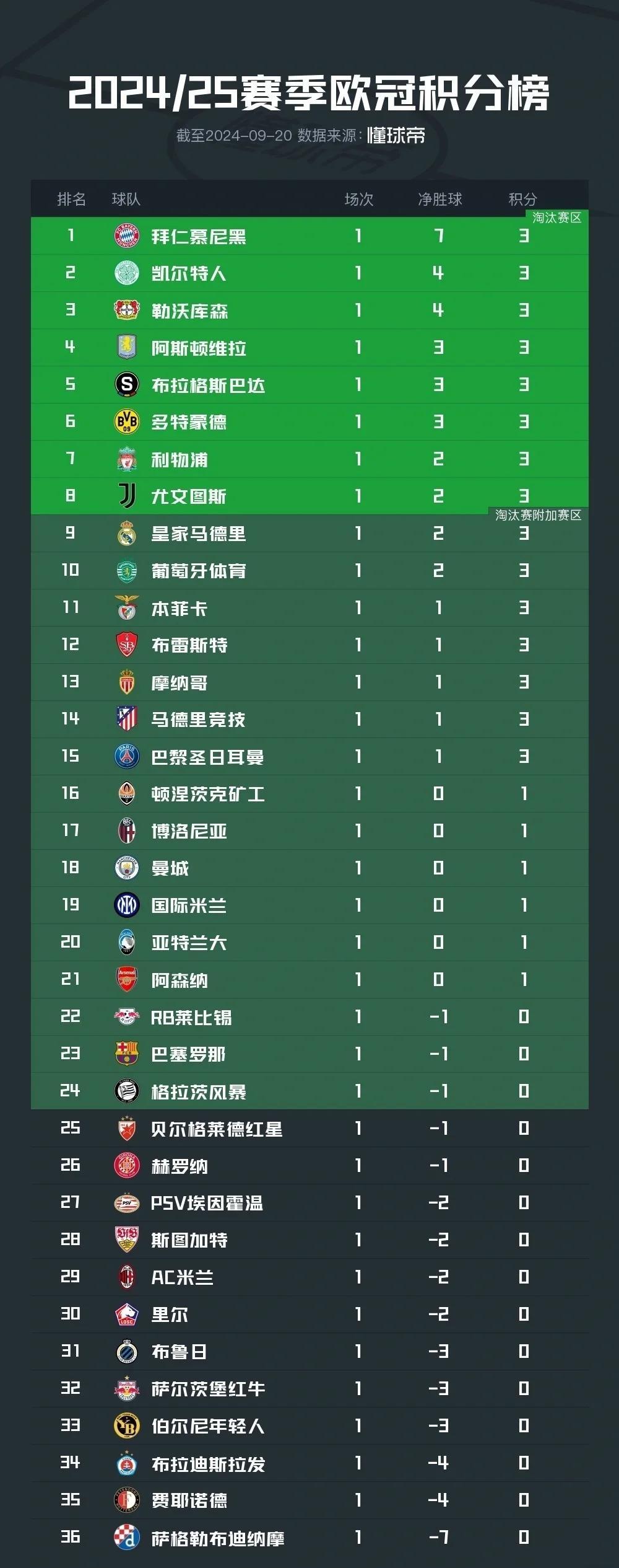 包含拜仁慕尼黑客场逆转，继续领跑积分榜的词条