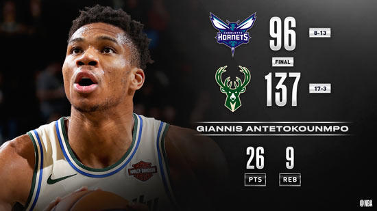 雄鹿压倒雄鹿，获得九连胜