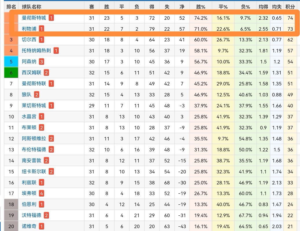曼城再战告捷，逐渐拉开积分差距