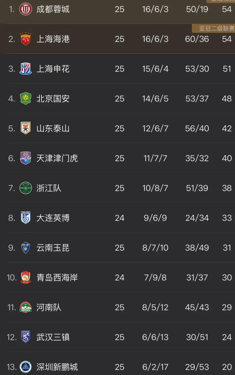 关于争冠压力大，中超多支球队纷纷调整阵容的信息